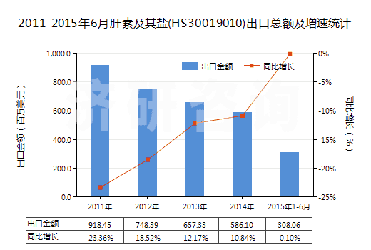 2011-2015年6月肝素及其鹽(HS30019010)出口總額及增速統(tǒng)計